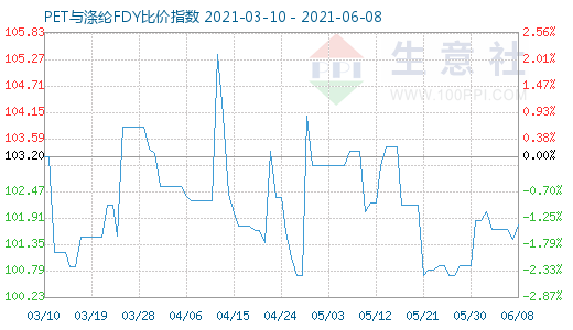 6月8日PET与涤纶FDY比价指数图