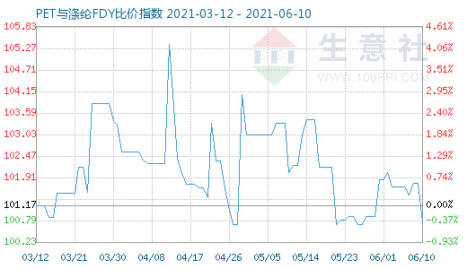 6月10日PET与涤纶FDY比价指数图