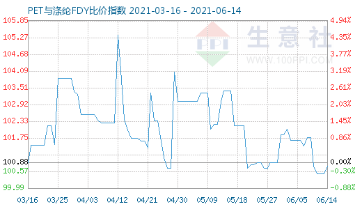 6月14日PET与涤纶FDY比价指数图