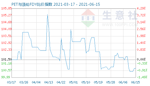 6月15日PET与涤纶FDY比价指数图