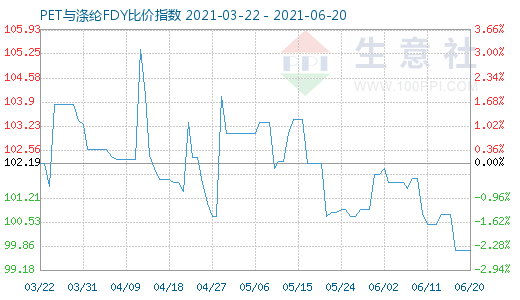 6月20日PET与涤纶FDY比价指数图