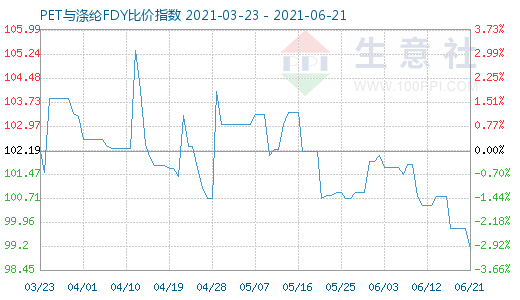 6月21日PET与涤纶FDY比价指数图