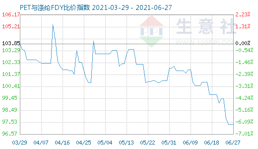 6月27日PET与涤纶FDY比价指数图