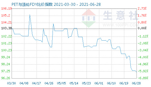 6月28日PET与涤纶FDY比价指数图