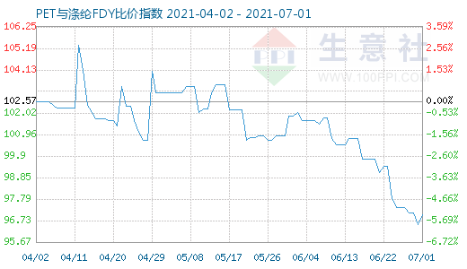 7月1日PET与涤纶FDY比价指数图