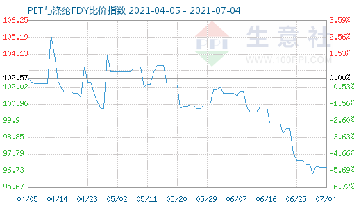 7月4日PET与涤纶FDY比价指数图