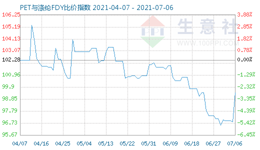 7月6日PET与涤纶FDY比价指数图