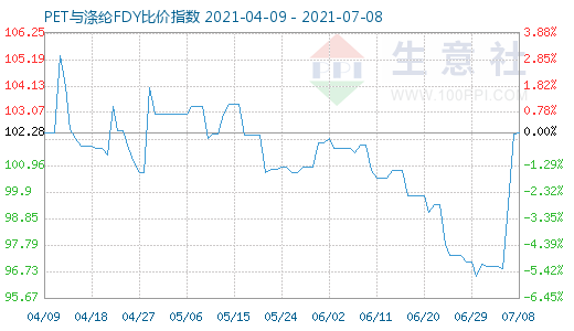 7月8日PET与涤纶FDY比价指数图