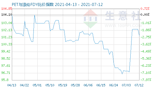 7月12日PET与涤纶FDY比价指数图