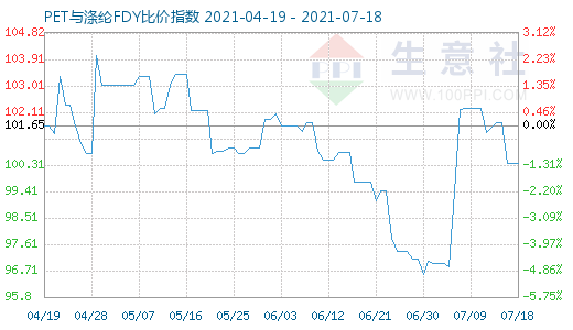 7月18日PET与涤纶FDY比价指数图