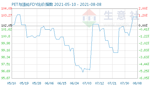 8月8日PET与涤纶FDY比价指数图