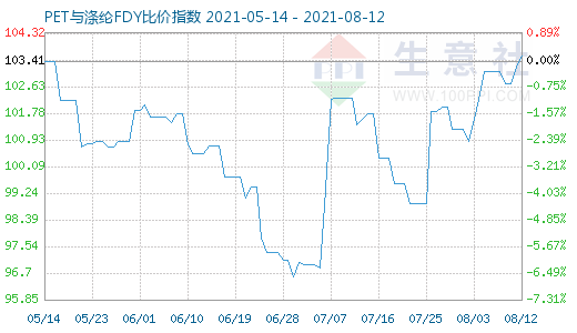 8月12日PET与涤纶FDY比价指数图