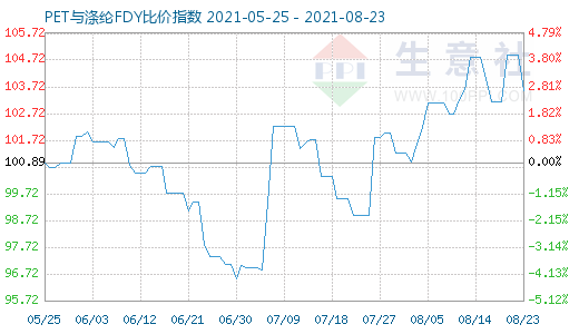 8月23日PET与涤纶FDY比价指数图