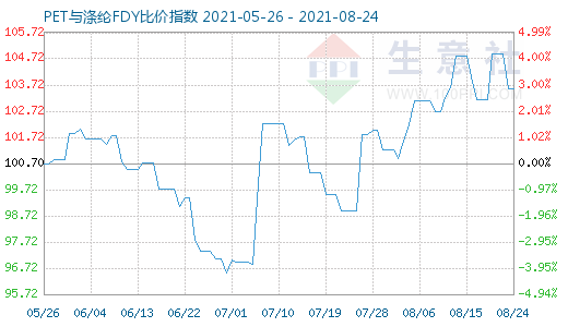 8月24日PET与涤纶FDY比价指数图
