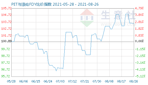 8月26日PET与涤纶FDY比价指数图