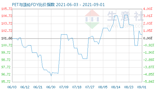 9月1日PET与涤纶FDY比价指数图