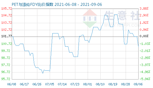 9月6日PET与涤纶FDY比价指数图