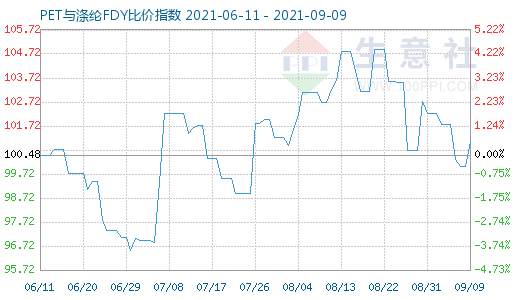 9月9日PET与涤纶FDY比价指数图