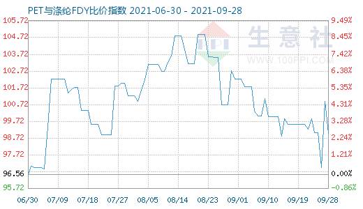 9月28日PET与涤纶FDY比价指数图