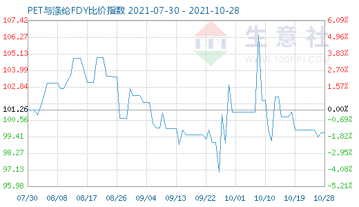 10月28日PET与涤纶FDY比价指数图