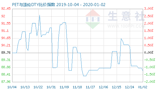 1月2日PET与涤纶DTY比价指数图