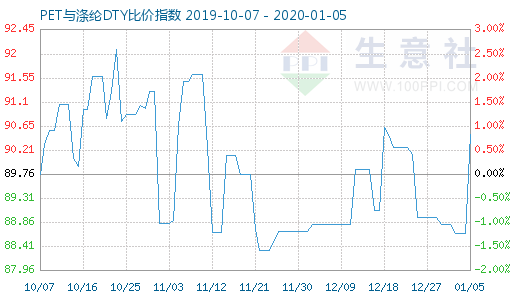 1月5日PET与涤纶DTY比价指数图