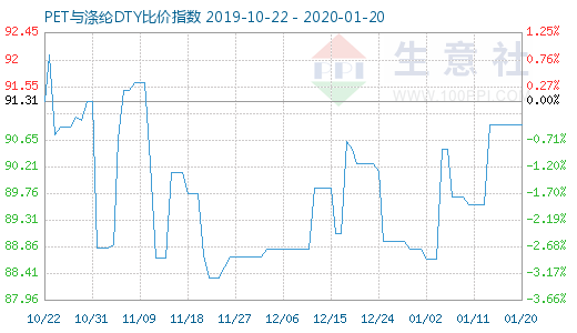 1月20日PET与涤纶DTY比价指数图