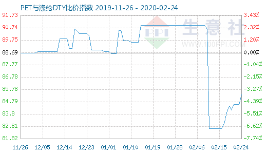 2月24日PET与涤纶DTY比价指数图