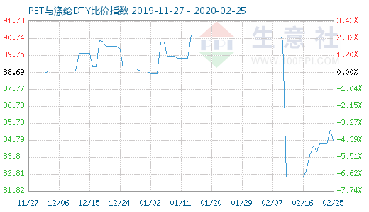 2月25日PET与涤纶DTY比价指数图