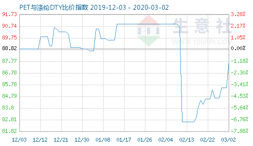 3月2日PET与涤纶DTY比价指数图