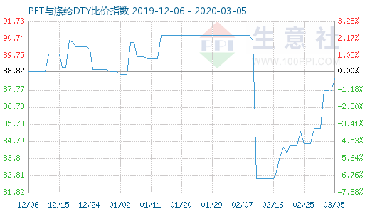 3月5日PET与涤纶DTY比价指数图