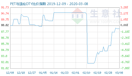 3月8日PET与涤纶DTY比价指数图