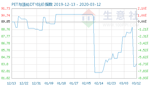 3月12日PET与涤纶DTY比价指数图