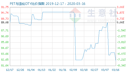 3月16日PET与涤纶DTY比价指数图