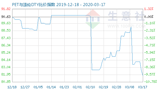 3月17日PET与涤纶DTY比价指数图