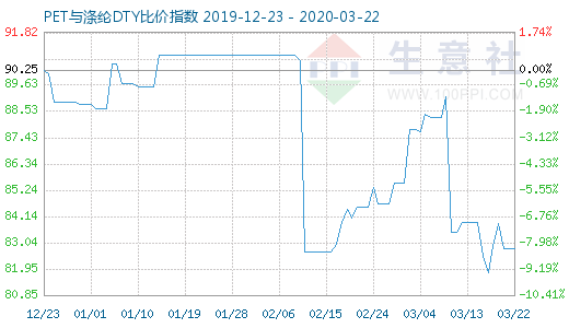 3月22日PET与涤纶DTY比价指数图