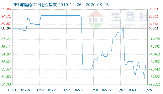 3月25日PET与涤纶DTY比价指数图