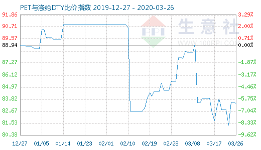 3月26日PET与涤纶DTY比价指数图