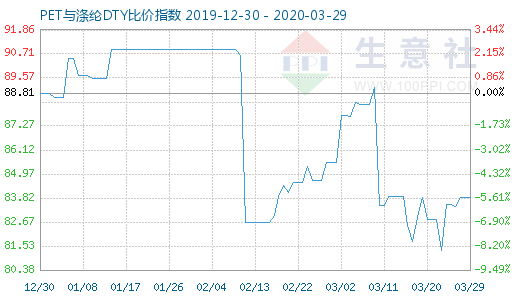 3月29日PET与涤纶DTY比价指数图