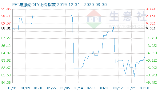 3月30日PET与涤纶DTY比价指数图