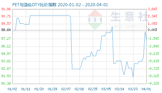 4月1日PET与涤纶DTY比价指数图