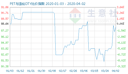 4月2日PET与涤纶DTY比价指数图