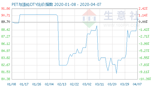 4月7日PET与涤纶DTY比价指数图