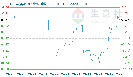 4月9日PET与涤纶DTY比价指数图