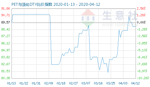 4月12日PET与涤纶DTY比价指数图