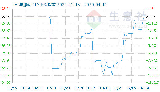 4月14日PET与涤纶DTY比价指数图