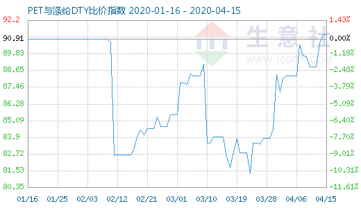 4月15日PET与涤纶DTY比价指数图