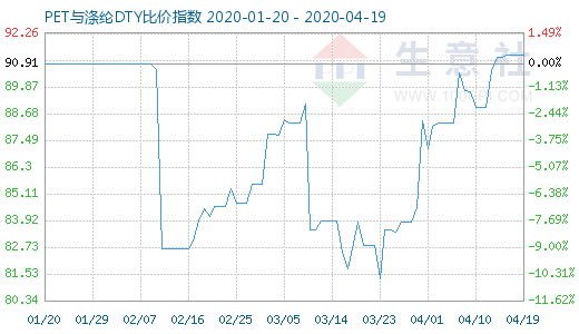 4月19日PET与涤纶DTY比价指数图