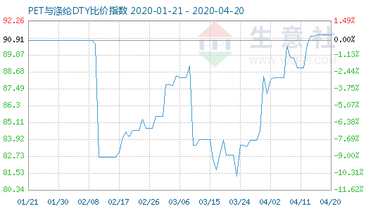 4月20日PET与涤纶DTY比价指数图