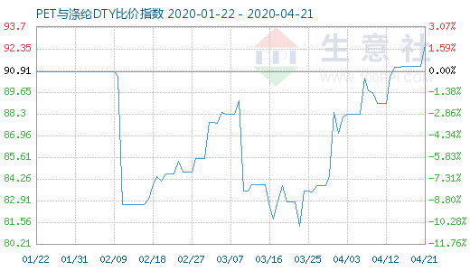 4月21日PET与涤纶DTY比价指数图